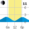 Indian Shores tide chart for Thursday, December 11, 2025