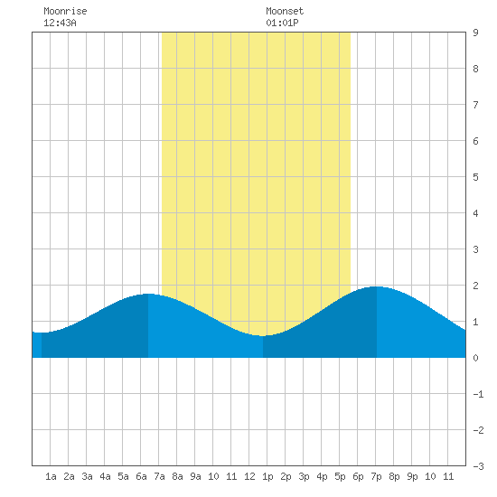 Indian Shores tide chart for Friday, December 12, 2025