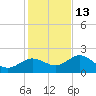 Indian Shores tide chart for Saturday, December 13, 2025