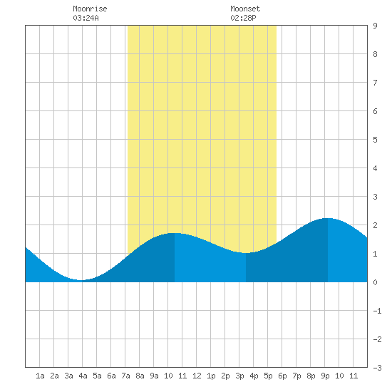 Indian Shores tide chart for Monday, December 15, 2025