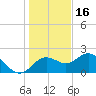 Indian Shores tide chart for Tuesday, December 16, 2025