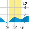 Indian Shores tide chart for Wednesday, December 17, 2025