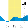 Indian Shores tide chart for Thursday, December 18, 2025