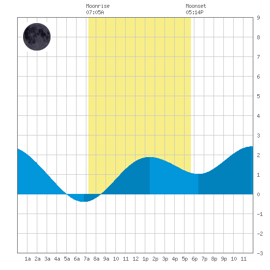 Indian Shores tide chart for Friday, December 19, 2025