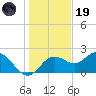 Indian Shores tide chart for Friday, December 19, 2025