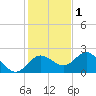 Indian Shores tide chart for Monday, December 1, 2025