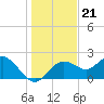 Indian Shores tide chart for Sunday, December 21, 2025
