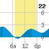 Indian Shores tide chart for Monday, December 22, 2025