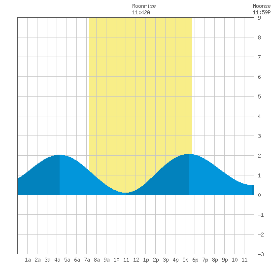 Indian Shores tide chart for Friday, December 26, 2025