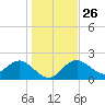 Indian Shores tide chart for Friday, December 26, 2025
