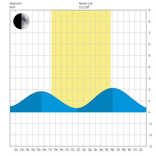 Indian Shores tide chart for Saturday, December 27, 2025