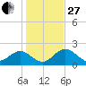 Indian Shores tide chart for Saturday, December 27, 2025