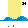 Indian Shores tide chart for Sunday, December 28, 2025