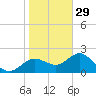 Indian Shores tide chart for Monday, December 29, 2025