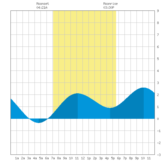 Indian Shores tide chart for Tuesday, December 2, 2025