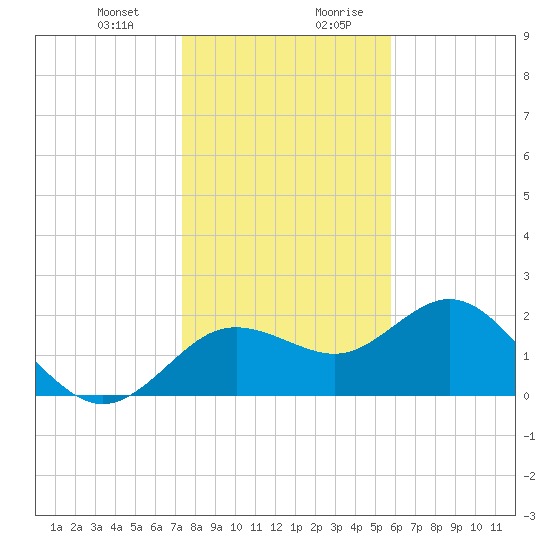 Indian Shores tide chart for Tuesday, December 30, 2025