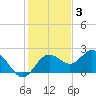 Indian Shores tide chart for Wednesday, December 3, 2025
