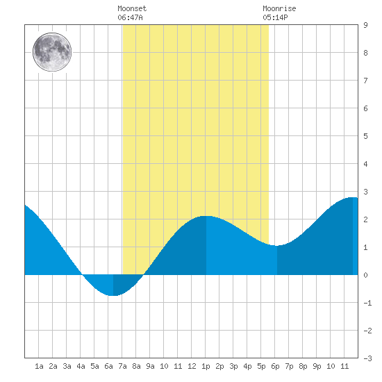 Indian Shores tide chart for Thursday, December 4, 2025
