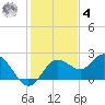 Indian Shores tide chart for Thursday, December 4, 2025
