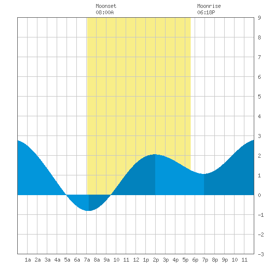 Indian Shores tide chart for Friday, December 5, 2025