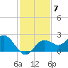 Indian Shores tide chart for Sunday, December 7, 2025