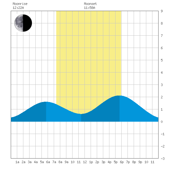 Indian Shores tide chart for Saturday, January 10, 2026