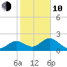Indian Shores tide chart for Saturday, January 10, 2026