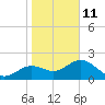 Indian Shores tide chart for Sunday, January 11, 2026