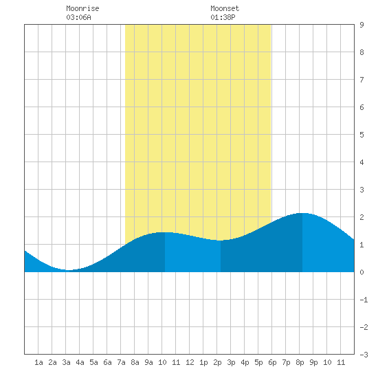 Indian Shores tide chart for Tuesday, January 13, 2026