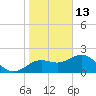 Indian Shores tide chart for Tuesday, January 13, 2026