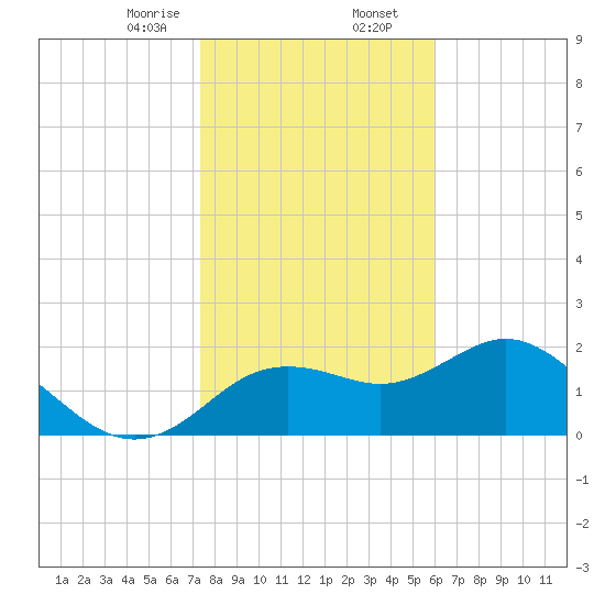 Indian Shores tide chart for Wednesday, January 14, 2026