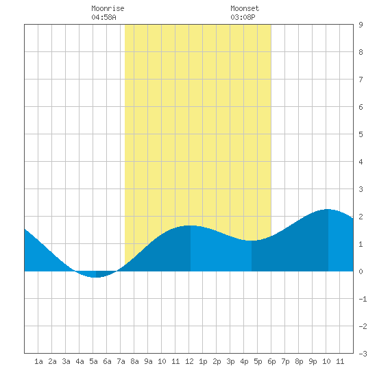 Indian Shores tide chart for Thursday, January 15, 2026