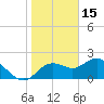 Indian Shores tide chart for Thursday, January 15, 2026