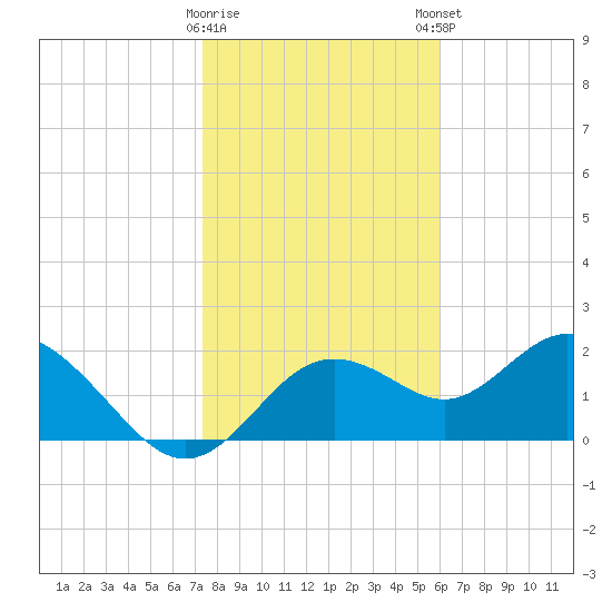Indian Shores tide chart for Saturday, January 17, 2026