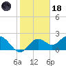 Indian Shores tide chart for Sunday, January 18, 2026
