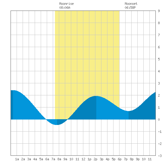 Indian Shores tide chart for Monday, January 19, 2026