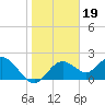 Indian Shores tide chart for Monday, January 19, 2026
