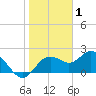 Indian Shores tide chart for Thursday, January 1, 2026