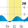 Indian Shores tide chart for Tuesday, January 20, 2026