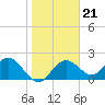 Indian Shores tide chart for Wednesday, January 21, 2026
