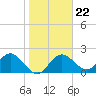 Indian Shores tide chart for Thursday, January 22, 2026