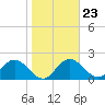 Indian Shores tide chart for Friday, January 23, 2026