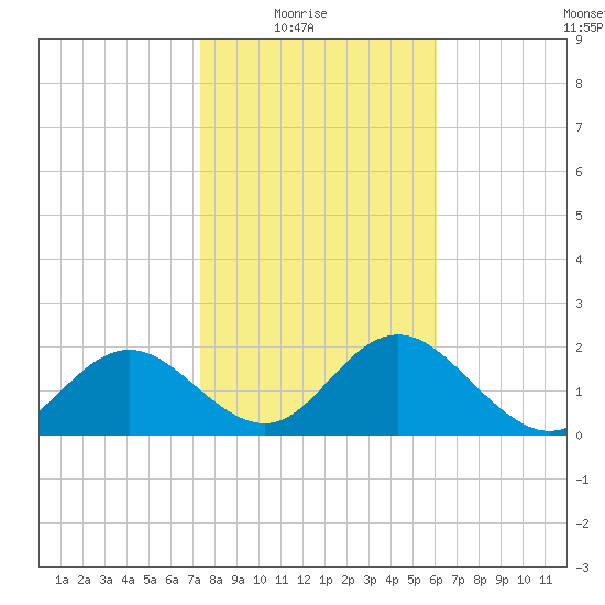 Indian Shores tide chart for Saturday, January 24, 2026