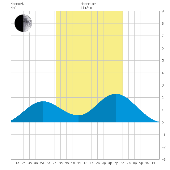 Indian Shores tide chart for Sunday, January 25, 2026