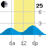 Indian Shores tide chart for Sunday, January 25, 2026
