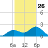 Indian Shores tide chart for Monday, January 26, 2026