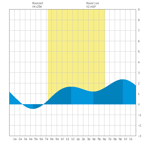 Indian Shores tide chart for Thursday, January 29, 2026