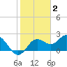 Indian Shores tide chart for Friday, January 2, 2026