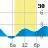 Indian Shores tide chart for Friday, January 30, 2026