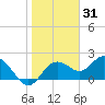 Indian Shores tide chart for Saturday, January 31, 2026